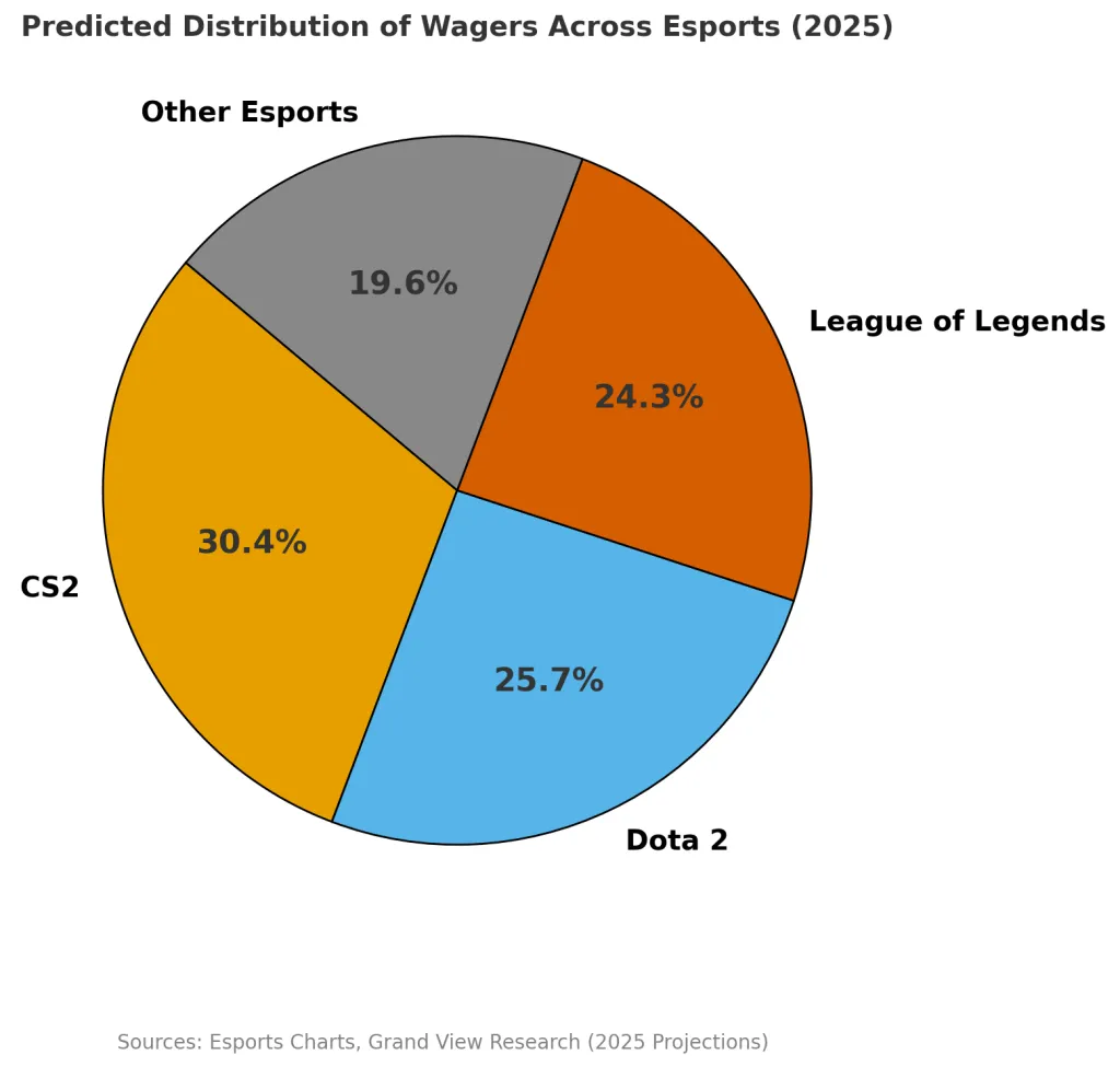 电竞博彩市场趋势分析